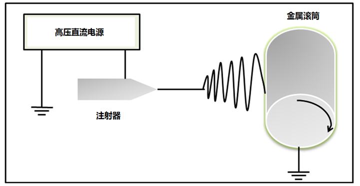 權利要求1提供的是一種高介電常數低介電損耗的彈性體(tǐ)複合材料制備方法，包括以下步驟：步驟1：将碳納米管、彈性體(tǐ)聚合物、分(fēn)散劑和溶劑混合并溶解分(fēn)散，形成碳納米管/彈性體(tǐ)/溶劑懸浮液；步驟2：将所述碳納米管/彈性體(tǐ)/溶劑懸浮液進行靜(jìng)電紡絲處理(lǐ)，得(de)到碳納米管/彈性體(tǐ)複合纖維膜；其中紡絲條件(jiàn)是：使用金屬滾筒作(zuò)爲接收裝置，紡絲電壓爲8~15KV，金屬滾筒與噴絲裝置之間的接絲距離(lí)爲15~25cm，金屬滾筒轉速爲300~450m/min；步驟3：将所述碳納米管/彈性體(tǐ)複合纖維膜進行後處理(lǐ)，排除纖維堆砌形成的空隙。示意圖