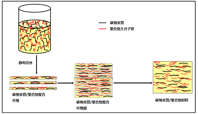 權利要求1中的技術(shù)方案制備的是一種碳納米管取向排列的聚合物複合材料，其原理(lǐ)在于，在對碳納米管/彈性體(tǐ)/溶劑懸浮液進行靜(jìng)電紡絲時，彈性體(tǐ)分(fēn)子鏈在電場力的誘導下，産生(shēng)噴射形成纖維；而碳納米管也在電場力與彈性體(tǐ)分(fēn)子鏈的牽引下，沿纖維取向排列；再通過高速旋轉的滾筒作(zuò)爲接收裝置，并控制金屬滾筒的轉速、接絲距離(lí)和電場力的大(dà)小（紡絲電壓）之間的匹配關系，使得(de)纖維在高速滾筒的牽引下，沿滾筒旋轉方向取向排列，進而獲得(de)内含碳納米管高度取向的碳納米管/彈性體(tǐ)複合纖維膜。示意圖